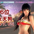 【TGS2015】『DOA Xtreme 3』参戦キャラ確定！総選挙はマリーが1位で、8位紅葉、9位エレナという結果に