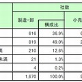 年商規模別分析