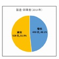 製造・卸業者（2014年）