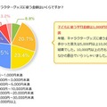 1年間にキャラクターグッズに使う金額