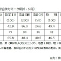 2015年度進研模試6月成績概要