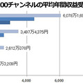 上位100チャンネルの平均年間収益受取額