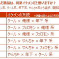 最もイケメンなチョコが決定、サイバードと森永が調査