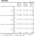 期末までの販売予測も下方修正