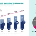 年末までに「e-Sports認知度」は著しく上昇、観戦者は約3億人増―海外調査報告