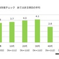 スマホ依存度チェック項目の平均