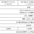 格安SIMのDTI、「ポケモン GO」のデータ通信料を1年間無料に！新プラン発表