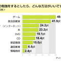 英語はゲームで覚えたい―20代と30代の半数以上