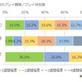 『ポケモンGO』利用実態調査結果が公表…課金率は16%、4分の1のユーザーがプレイ継続中