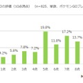 『ポケモンGO』利用実態調査結果が公表…課金率は16%、4分の1のユーザーがプレイ継続中