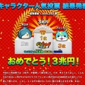 『妖怪ウォッチ』キャラ人気投票の1位はなんと「3兆円」に！妖怪も資本主義には勝てず