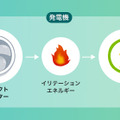 DMM.com、日常のストレスを電力へと変換してくれる夢の新技術「ストレス発電機」の実用化に成功