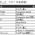 JOYSOUND“カラオケ上半期ランキング”発表！ 2017年発売曲では「けものフレンズ」主題歌が1位に