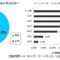 『スプラトゥーン2』累計販売100万本突破！―調査によってプレイヤー層も明らかに