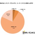 「ミニスーパーファミコン」に関するアンケート調査、「約9%が購入を検討」という数字をどう見る？