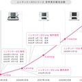 ニンテンドーDSが1億台を突破―発売から4年3か月で