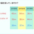 リリース直前『どうぶつの森 ポケットキャンプ』若年層男女1,550人を対象とした事前調査を実施