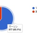 『FGO』「マーリンと孔明どっちを多く使ってる？」結果発表―過労死待ったなしの1位はどっち！？【読者アンケート】