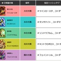 『コトダマン』200万DL突破記念イベントの開催が決定！「虹のコトダマ」大量獲得のチャンス