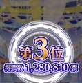 『デレマス』「第7回シンデレラガール総選挙」の結果が発表！上位陣によるCDデビューも決定