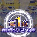 『デレマス』「第7回シンデレラガール総選挙」の結果が発表！上位陣によるCDデビューも決定