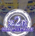 『デレマス』「第7回シンデレラガール総選挙」の結果が発表！上位陣によるCDデビューも決定