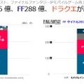 2017年モバイルゲーム総売上、『ドラクエ』が『FF』を上回る―『星ドラ』が好調