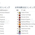 『FGO』iOS App Storeでの世界支出ランキングで8位にー『ポケモンGO』も10位にランクイン