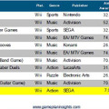 Wiiユーザーはゲームサイトをあまり重視していない−米調査結果