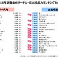 「コンテンツファン消費行動調査2018」を発表─ゲーム関連では『アイマス』や『ラブライブ』、『刀剣乱舞』などが上位に