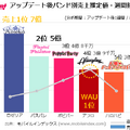 『バンドリ！』バンド別人気ランキングを徹底分析―2章アップデート後の売上・接続ユーザー数から見えてきた結果とは…