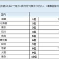 海外土産の新定番は『ポケモンGO』の地域限定ポケモン!?46.5％の人が旅行先で“ポケモンを捕まえた”経験あり