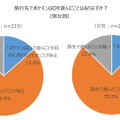 海外土産の新定番は『ポケモンGO』の地域限定ポケモン!?46.5％の人が旅行先で“ポケモンを捕まえた”経験あり