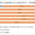 海外土産の新定番は『ポケモンGO』の地域限定ポケモン!?46.5％の人が旅行先で“ポケモンを捕まえた”経験あり