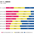 マクロミル、「eスポーツは日本で浸透するのか?」調査結果を発表─ゲームのプレイ率は75%。種類は「スマホゲーム」がダントツ