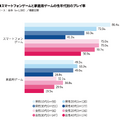 マクロミル、「eスポーツは日本で浸透するのか?」調査結果を発表─ゲームのプレイ率は75%。種類は「スマホゲーム」がダントツ