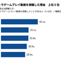 マクロミル、「eスポーツは日本で浸透するのか?」調査結果を発表─ゲームのプレイ率は75%。種類は「スマホゲーム」がダントツ