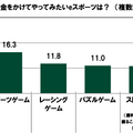 20代の金銭に関する意識調査―やってみたいeスポーツ1位は「シューティングゲーム（FPS）」、上達にかけられる金額は平均5,163円