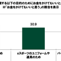 20代の金銭に関する意識調査―やってみたいeスポーツ1位は「シューティングゲーム（FPS）」、上達にかけられる金額は平均5,163円