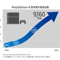 「PS4」世界累計実売が9,160万台を突破―ソフト累計実売は8億7,600万本、『Spider-Man』は900万本に