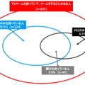 Wiiは「家族で」、PS3は「一人」で・・・ユーザー意識調査