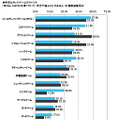 Wiiは「家族で」、PS3は「一人」で・・・ユーザー意識調査