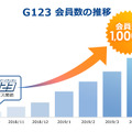 『G123』の会員数が1,000万人を突破─全ユーザーに1,000円相当の豪華アイテムをプレゼント！