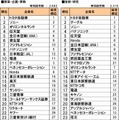 インテリジェンス、転職人気企業ランキングを発表〜ゲーム業界は任天堂やスクエニが上位に