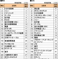 インテリジェンス、転職人気企業ランキングを発表〜ゲーム業界は任天堂やスクエニが上位に