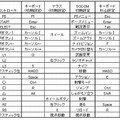 【今どきゲーム事情】杉山淳一：PCゲームと同じFPS環境を、PS3でもやっと手に入れた！〜「XFPS Rateup adapter for PS 3」で構築した究極？スタイル〜