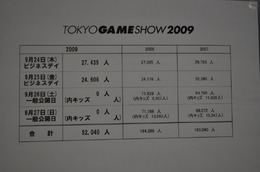 【TGS2009】ビジネスデー2日間の来場者数は僅かに前年を上回る