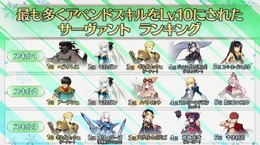 『FGO』“最も多くアペンドLV10になったサーヴァント”を発表─スキル2は、最高レアを退け★1サーヴァントが輝く！