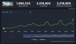 『パルワールド』Steamついに同接200万突破！1月19日発売以降、毎日記録更新中