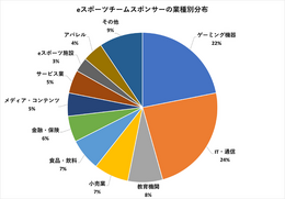 ゲーミングデバイスメーカーは全体の22%…教育機関や飲食店など多様化進むeスポーツスポンサー―19チーム・160社のスポンサー企業分析